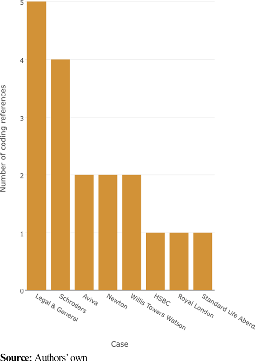 Number of climate risk pricing techniques taken per company Refer to the image caption for details.