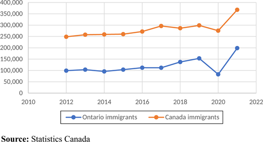 Immigrants in Ontario and Canada between 2012 and 2021 Refer to the image caption for details.