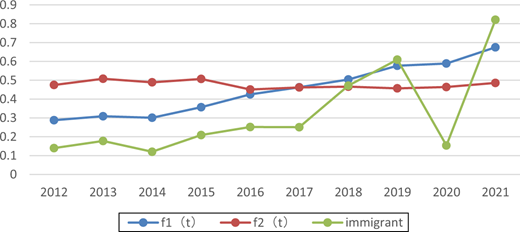 Comprehensive development tendencies of immigrant growth, environmental outcome f1(t) and municipal governance f2(t) in Ontario from 2012 to 2021 Refer to the image caption for details.