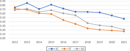 Dynamic trends tendencies of coordinated level between environmental outcomes and local governance in Ontario during 2012–2021 Refer to the image caption for details.