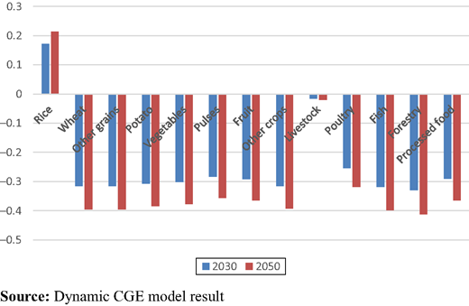 Changes in composite price from the baseline (% change) Refer to the image caption for details.