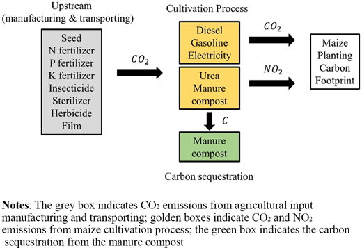 Cradle-to-farm gate maize planting carbon footprint system boundary Refer to the image caption for details.