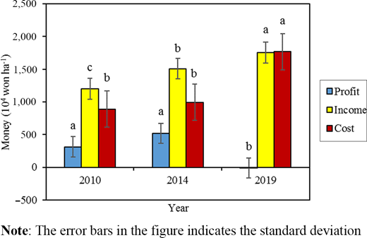 Differences among three years in economics situation Refer to the image caption for details.