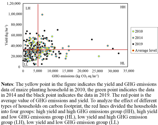 Households in different groups Refer to the image caption for details.