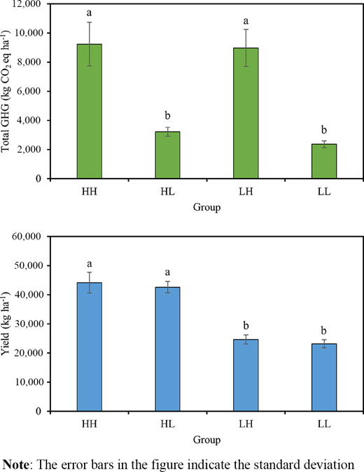 Differences of total GHG emissions and yield among four groups Refer to the image caption for details.