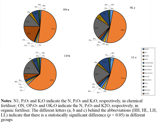 Contribution of different input sources to the upstream GHG emissions in four different groups Refer to the image caption for details.