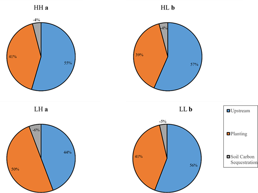 Contribution of upstream GHG emissions, planting process GHG emissions and soil carbon sequestration to the net GHG emissions (carbon footprint) in four different groups Refer to the image caption for details.