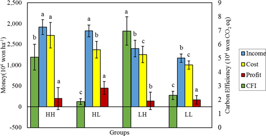 Differences among four groups in income, cost, profit and carbon efficiency (CFI) Refer to the image caption for details.
