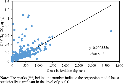 Correlation of CFY with N use in fertiliser Refer to the image caption for details.