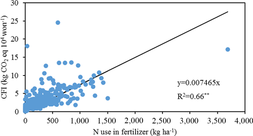 Correlation of CFI with N use in fertiliser Refer to the image caption for details.