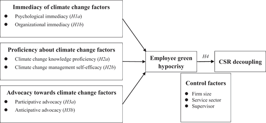 A diagram illustrating relationships among factors influencing employee green hypocrisy and corporate social responsibility, with four distinct categories connected by arrows.
