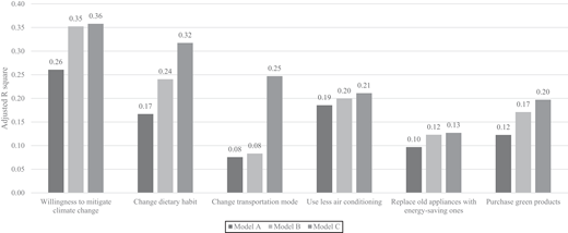 A bar chart compares three models by adjusted R-squared values across six behavioural factors related to climate action, including willingness to mitigate climate change and purchase of green products.