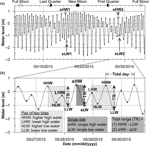 Two graphs present water level variations during May 2015, with annotations for tidal stages, high and low water types, celestial events, and tidal ranges.