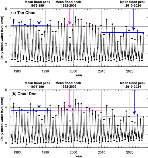 Two graphs show daily mean water levels from 1978 to 2024 for Tan Chau and Chau Doc, with mean flood peaks marked for 1978 to 1991, 1992 to 2009, and 2010 to 2024.