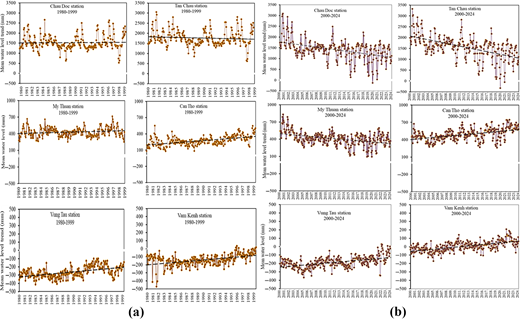 A series of graphs illustrating mean water levels at various stations over two decades, displaying trends from 1980 to 1999 and 2000 to 2024.