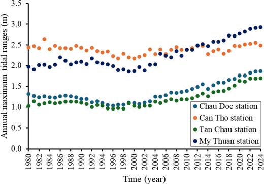 A line graph illustrating annual maximum tidal ranges from 1980 to 2024 at four stations, showing variations in tidal ranges with different coloured markers for each station.