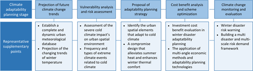 **Table Summary: Climate Adaptability Planning Stages** The table presents an overview of various stages in climate adaptability planning, with the following column headers: Climate adaptability planning stage, Projection of future climate change trends, Vulnerability analysis and risk assessment, Proposal of adaptability planning strategy, Cost benefit analysis and scheme optimization, and Climate change monitoring and evaluation. The data is arranged in a grid format, with each cell containing specific actions or assessments related to each stage. The leftmost column highlights representative supplementary points pertinent to the overall planning process. Each column has a distinct header that is not merged, and content beneath these headers follows a logical progression from conceptual planning to evaluation, with no repeated structures noted. Users can navigate the table from left to right across columns and top to bottom through rows to understand the interconnected actions for each planning stage.