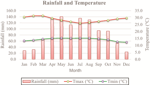 A combined bar and line chart displaying monthly rainfall and temperature trends.
