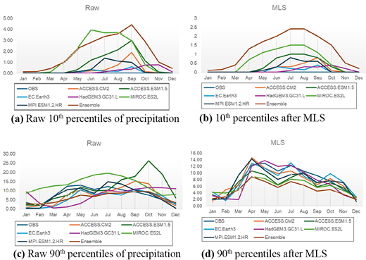 Four line charts show raw and Multi model Linear Scaling adjusted tenth and ninetieth percentiles of precipitation from multiple climate models.