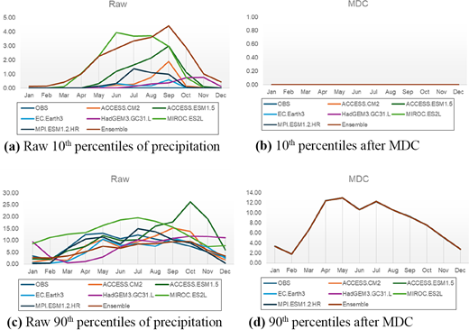 Four line charts compare raw and Mean Deviation Correction adjusted tenth and ninetieth percentiles of precipitation.