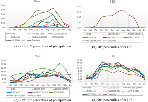 Four line charts compare raw and Linear Scaling adjusted tenth and ninetieth precipitation percentiles using multiple climate models.