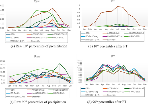 Four line charts display raw and Power Transformation adjusted tenth and ninetieth precipitation percentiles from various models.