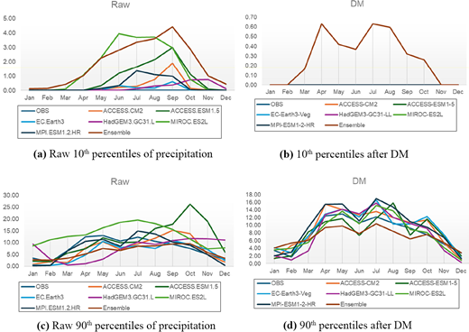 Four line charts compare raw and Detrended Mean adjusted tenth and ninetieth percentiles of precipitation using multiple climate models.