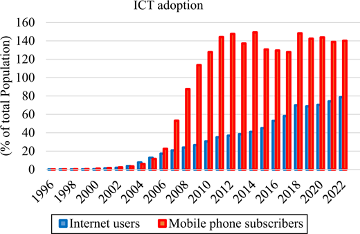 A bar chart presents the growth of internet users and mobile phone subscribers as a percentage of the total population from 1996 to 2022.