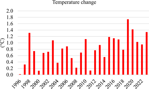 A bar chart displays annual temperature changes from 1996 to 2022, showing noticeable fluctuations across years.