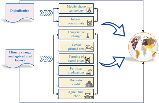 A framework illustrates how digitalisation and climate-related agricultural factors influence cereal production processes.