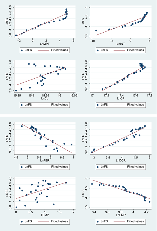 A set of scatter plots displays fitted regression relationships between the natural logarithm of food supply and multiple explanatory variables, including mobile phone technology, internet connectivity, climate, and economic indicators.