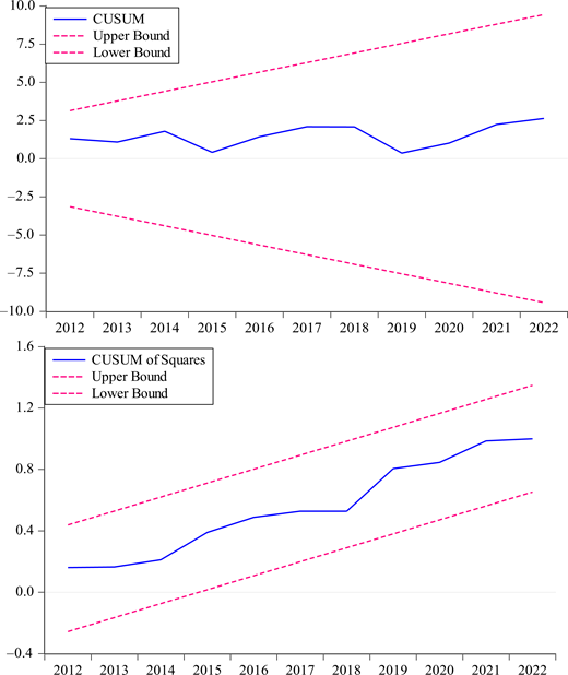 Two line graphs depict C U S U M and C U S U M of squares tests for model stability from 2012 to 2022.