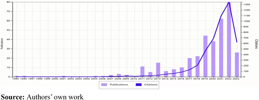 Year-based trend of included publications and citations in WoS Refer to the image caption for details.