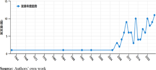 Year-based trend of included publications and citations in CNKI Refer to the image caption for details.