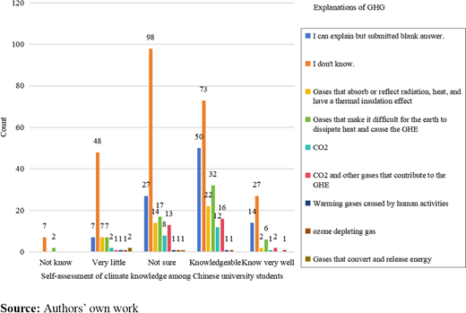 Self-assessment and actual understanding of climate knowledge Refer to the image caption for details.