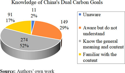 Policy knowledge of Chinese university students and teachers Refer to the image caption for details.