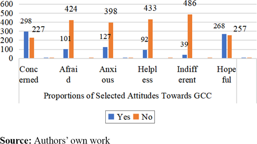Proportions of selected attitudes towards GCC Refer to the image caption for details.