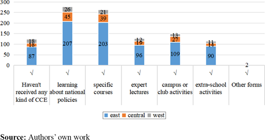 Forms of CCE received by Chinese youth in different regions Refer to the image caption for details.