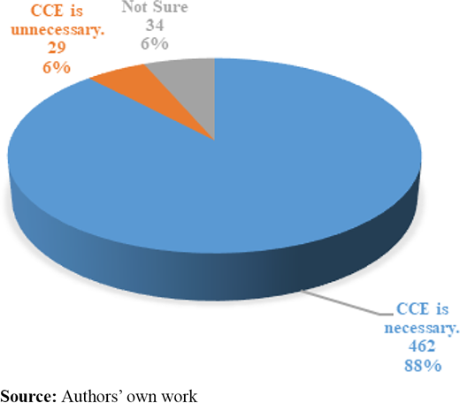 Attitudes of Chinese university students towards CCE Refer to the image caption for details.