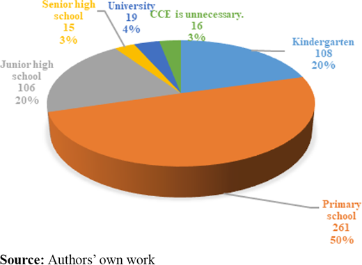 The most suitable stage Chinese university students believe to start CCE Refer to the image caption for details.