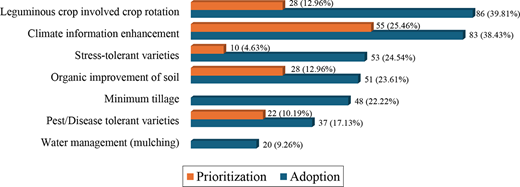 A bar graph comparing two categories, prioritization and adoption, of various agricultural practices. Each bar represents the percentage and count of responses for each practice.