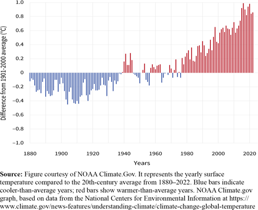 Global average surface temperature, 1880–2022 Refer to the image caption for details.
