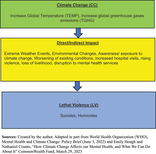 The relationship between climate change (CC) and lethal violence (LV) Refer to the image caption for details.