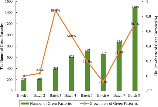 A combined column and line graph shows the number and growth rate of green factories across eight batches, highlighting fluctuations in both values.