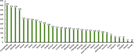 A bar graph displays values for different regions in descending order, with Guangdong at 403 and Xizang at 16, indicating numerical data across several regions.