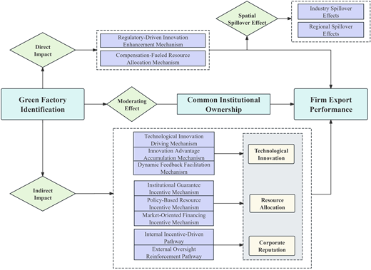 A flowchart illustrating relationships between green factory identification, common institutional ownership, and firm export performance. It details direct and indirect impacts, including various mechanisms and effects.