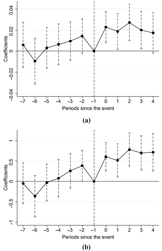 Two line plots display coefficients across periods before and after an event, showing variations and confidence intervals for two separate analyses.