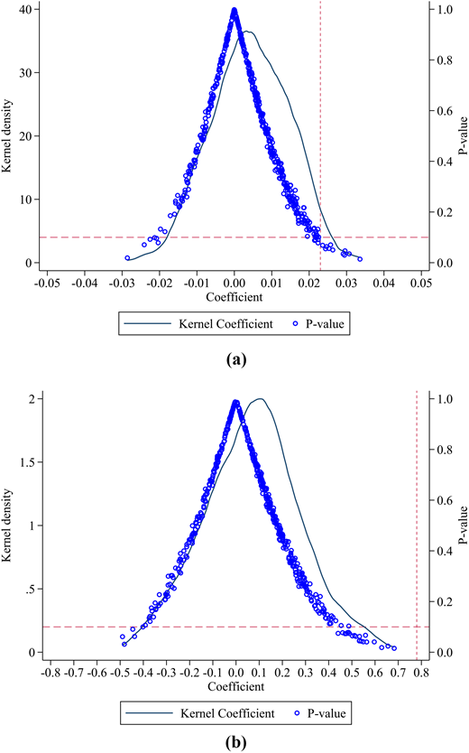 Two related graphs depict kernel density estimates versus coefficients, each containing data points and a line representing the p-values, with labels and distinct axes.