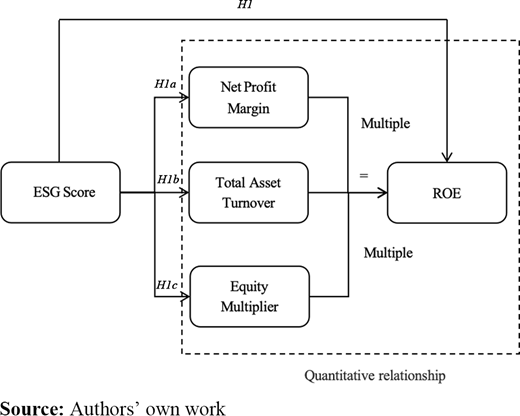 Decomposition of ESG on ROE using DuPont analysis Refer to the image caption for details.
