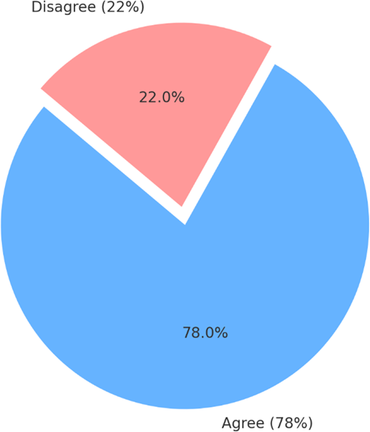 Pie chart showing perceptions of climate change risks to infrastructure among fishery households Refer to the image caption for details.